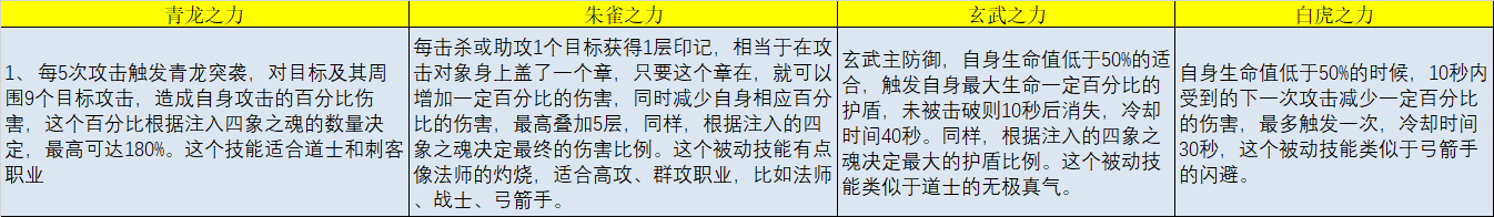 小议四象之力点亮策略
