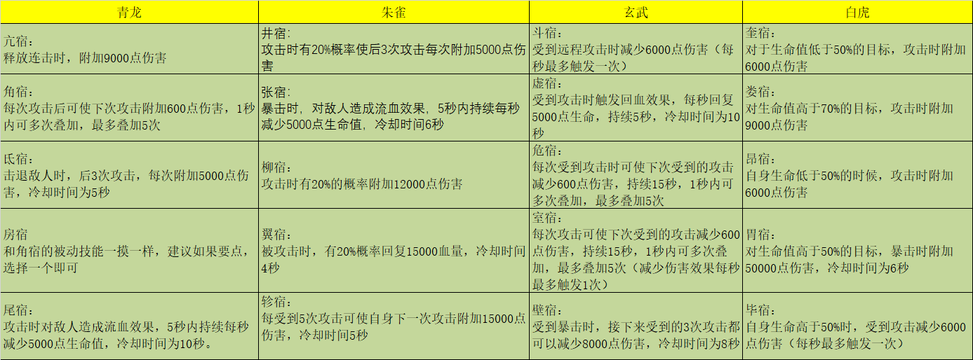 小议四象之力点亮策略